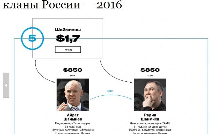 Семья Шаймиева попало в топ богатейших кланов России по версии Forbes