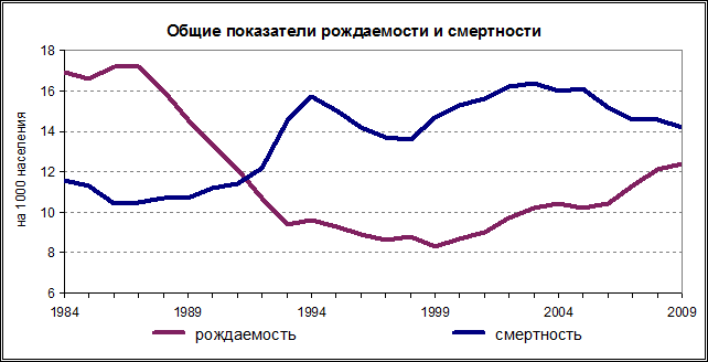 Русский крест: рождаемость и смертность в 1984-2009