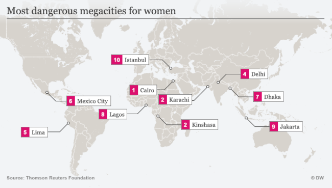 Каир и Стамбул вошли в топ-10 самых опасных для женщин  мегаполисов мира