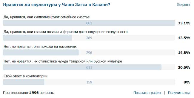 Скриншот опроса о скульптурах Даши Намдакова