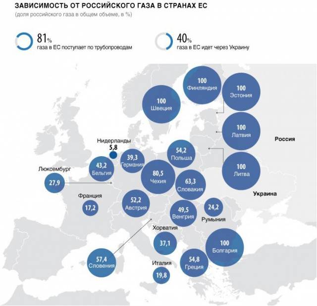 Зависимость от российского газа в странах ЕС