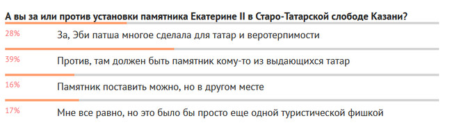 Результаты опроса в издании Бизнес-онлайн