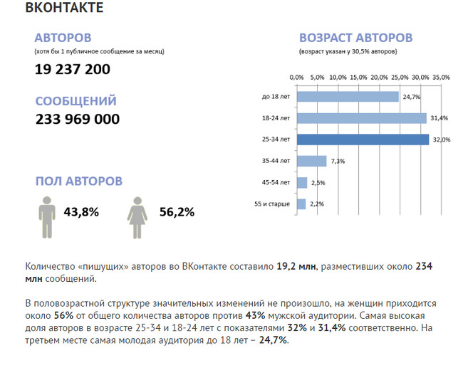 Информация об авторах соц.сети ВКонтакте