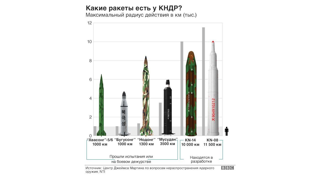 США заявили о готовности применить военную силу против КНДР